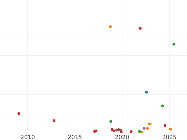Auktionsverkaufs-Diagramm Polushka (1/4 Kopeke) 1748 - Münze Wert - Rußland, Elisabeth