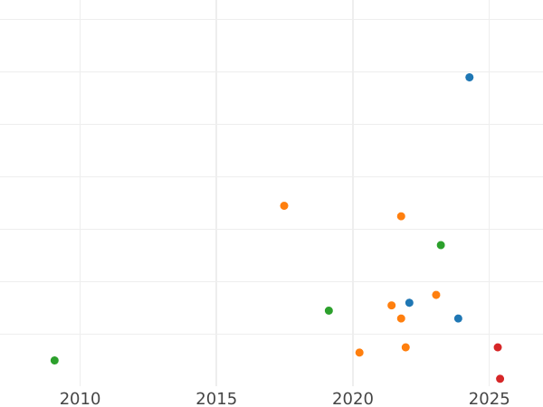 Auction sales chart Polushka (1/4 Kopek) 1751 -  Coin Value - Russia, Elizabeth