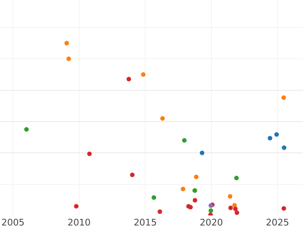 Auktionsverkaufs-Diagramm 1 Kopeke 1755 "Adler in den Wolken" Ohne Münzzeichen Netzartige Rand - Münze Wert - Rußland, Elisabeth