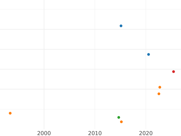 Auction sales chart 1 Kopek 1756 "Eagle in the clouds" Without mintmark Edge mesh -  Coin Value - Russia, Elizabeth