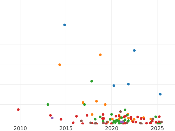 График аукционных продаж 5 копеек 1759 года Без знака монетного двора - цена  монеты - Россия, Елизавета