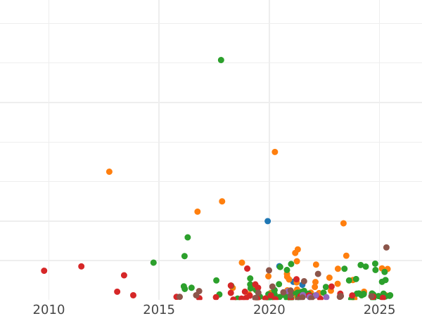 График аукционных продаж 5 копеек 1760 года Без знака монетного двора - цена  монеты - Россия, Елизавета
