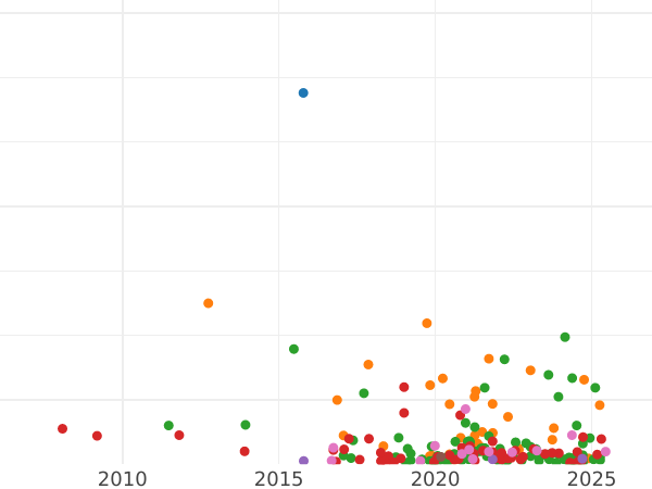 График аукционных продаж 5 копеек 1761 года Без знака монетного двора - цена  монеты - Россия, Елизавета