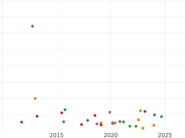 Auction sales chart 2 Kopeks 1814 СПБ ПС -  Coin Value - Russia, Alexander I