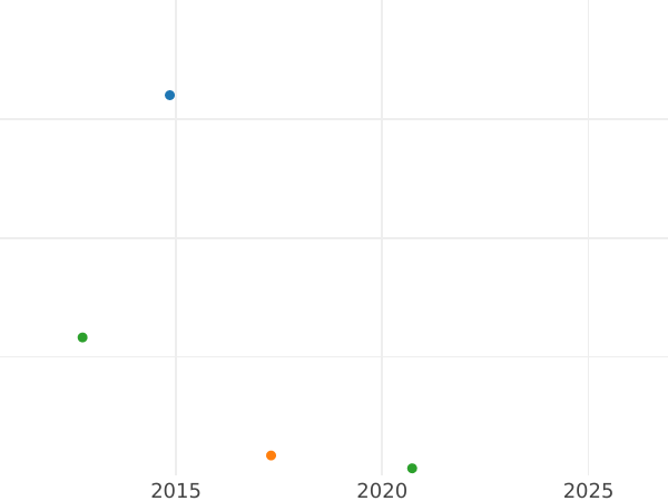 График аукционных продаж 2 копейки 1759 года "Номинал над Св. Георгием" Гурт сетчатый - цена  монеты - Россия, Елизавета