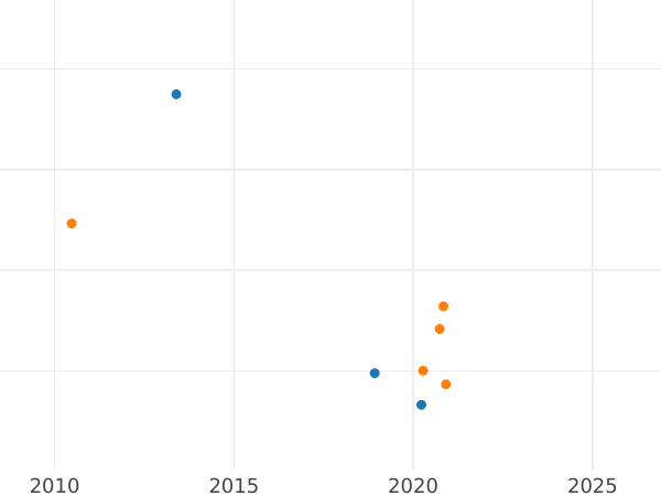Auction sales chart 1 Kopek 1810 СПБ МК "Type 1810-1825" -  Coin Value - Russia, Alexander I