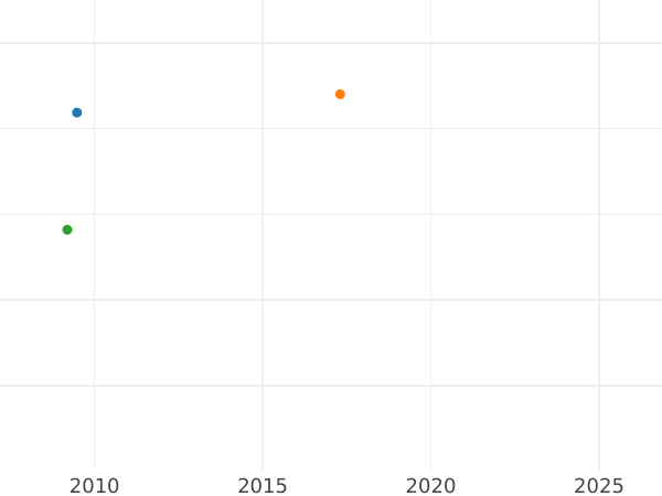 Auction sales chart Denga (1/2 Kopek) 1810 СПБ ФГ "Type 1810-1825" -  Coin Value - Russia, Alexander I