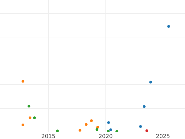 Auktionsverkaufs-Diagramm 1 Kopeke 1811 СПБ МК "Typ 1810-1825" - Münze Wert - Rußland, Alexander I