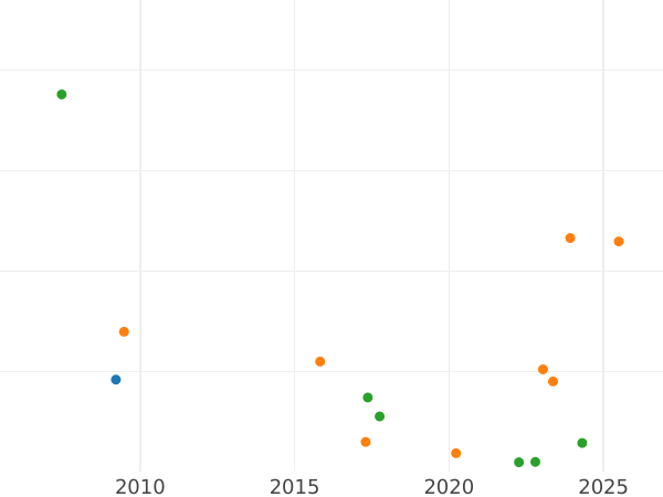 Auktionsverkaufs-Diagramm Denga (1/2 Kopeke) 1811 СПБ МК "Typ 1810-1825" - Münze Wert - Rußland, Alexander I