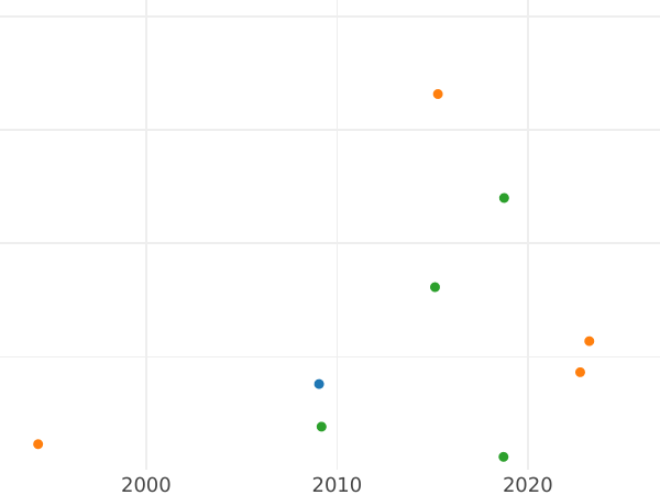Auction sales chart 2 Kopeks 1810 КМ МК "Type 1810-1825" -  Coin Value - Russia, Alexander I