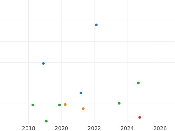 Auction sales chart 2 Kopeks 1810 ИМ МК "Type 1810-1825" -  Coin Value - Russia, Alexander I