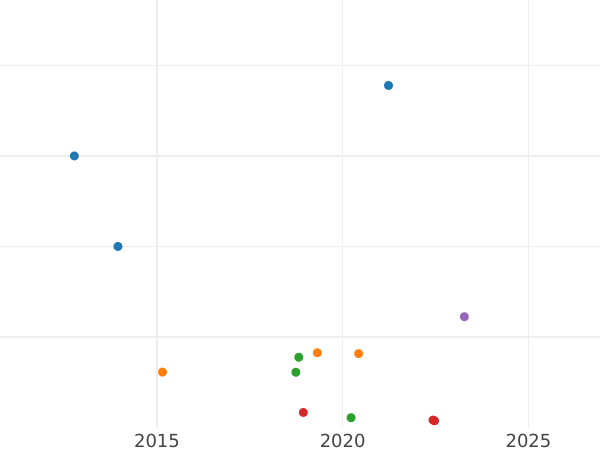 Auction sales chart Denga (1/2 Kopek) 1810 ИМ МК "Type 1810-1825" -  Coin Value - Russia, Alexander I