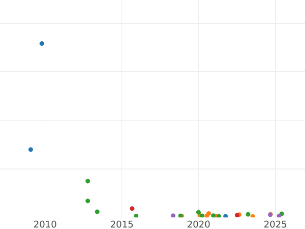 Auction sales chart 2 Kopeks 1811 ИМ МК -  Coin Value - Russia, Alexander I