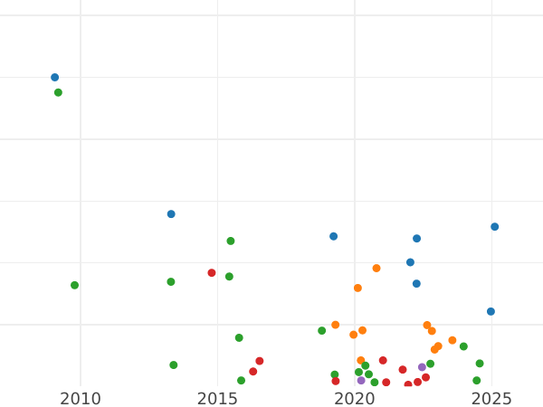 Auction sales chart 1 Kopek 1811 ИМ МК "Type 1810-1825" -  Coin Value - Russia, Alexander I