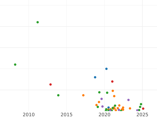 График аукционных продаж 2 копейки 1811 года ИМ ПС - цена  монеты - Россия, Александр I