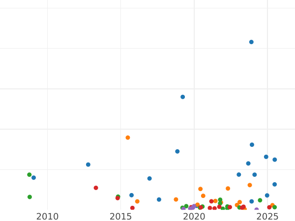 Auction sales chart Denga (1/2 Kopek) 1811 ИМ МК "Type 1810-1825" -  Coin Value - Russia, Alexander I