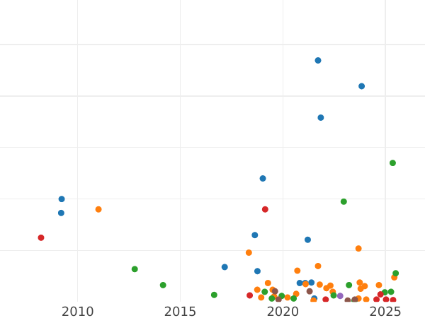 Auction sales chart 2 Kopeks 1812 ИМ ПС - Coin Value - Russia, Alexander I