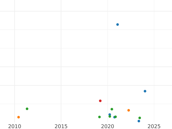 Auction sales chart 1 Kopek 1812 ИМ ПС -  Coin Value - Russia, Alexander I
