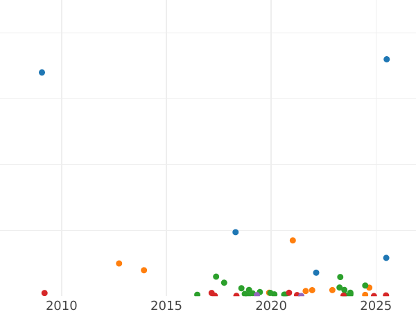 График аукционных продаж Деньга 1812 года ИМ ПС - цена  монеты - Россия, Александр I