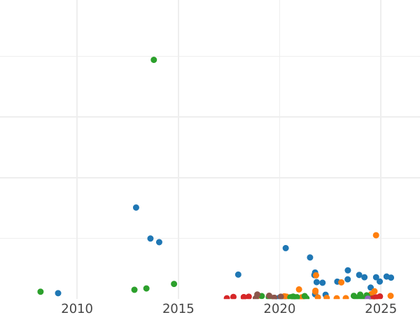 Auction sales chart 2 Kopeks 1813 ИМ ПС -  Coin Value - Russia, Alexander I