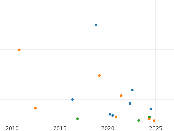 Auction sales chart 1 Kopek 1813 ИМ ПС - Coin Value - Russia, Alexander I
