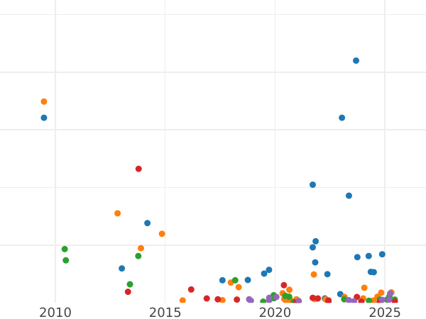 Auction sales chart 2 Kopeks 1814 ИМ ПС -  Coin Value - Russia, Alexander I