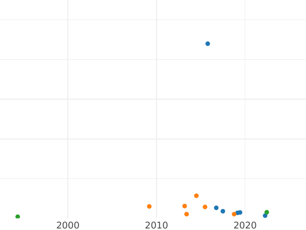 Auction sales chart 2 Kopeks 1814 ИМ Without mintmasters mark -  Coin Value - Russia, Alexander I
