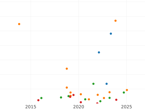 Gráfico de ventas en subastas Denga (1/2 kopek) 1814 ИМ ПС - valor de la moneda  - Rusia, Alejandro I