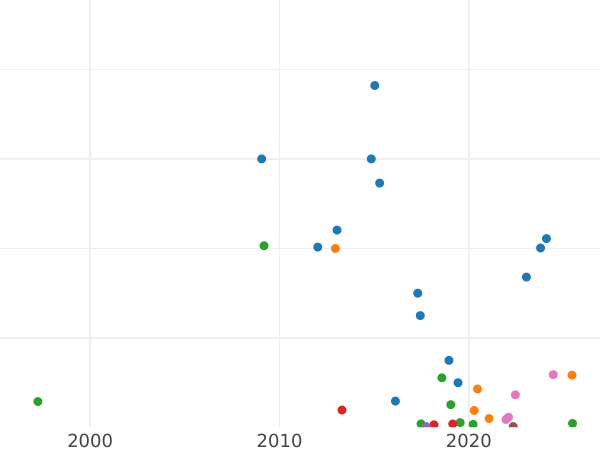 Auction sales chart 1 Kopek 1820 ИМ ЯВ -  Coin Value - Russia, Alexander I