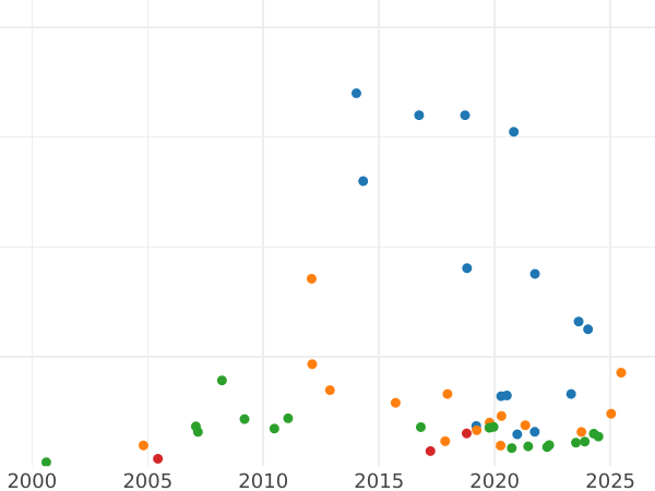 Auction sales chart 5 Roubles 1798 СМ ФЦ - Gold Coin Value - Russia, Paul I