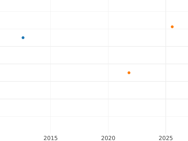 Auction sales chart 5 Roubles 1798 СП ОМ - Gold Coin Value - Russia, Paul I