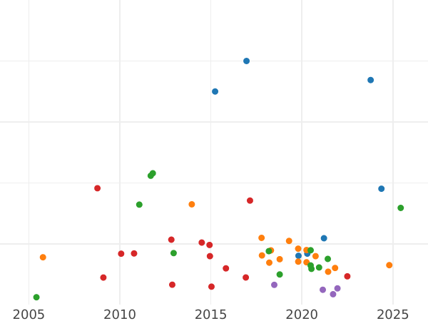 Auction sales chart 5 Roubles 1801 СМ АИ - Gold Coin Value - Russia, Paul I