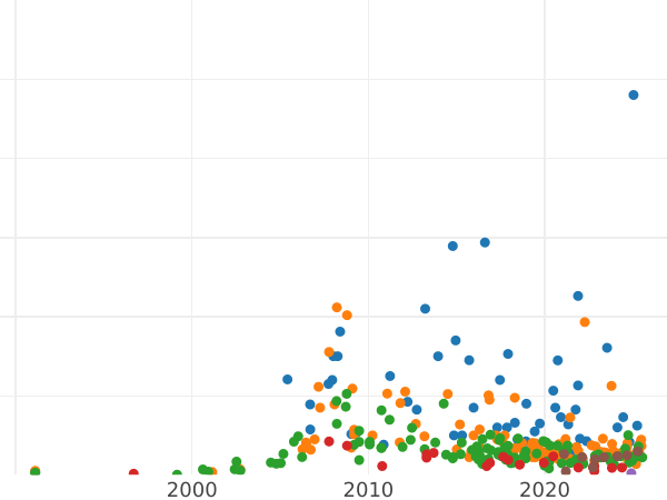 Auction sales chart Rouble 1797 СМ ФЦ "Weighted" - Silver Coin Value - Russia, Paul I