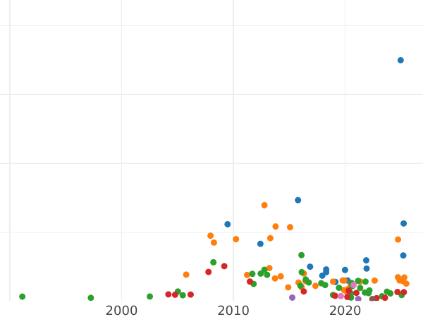 Wykres sprzedaży aukcyjnej Półpoltynnik (1/4 rubla) 1797 СМ ФЦ "Ciężki" - cena srebrnej monety - Rosja, Paweł I