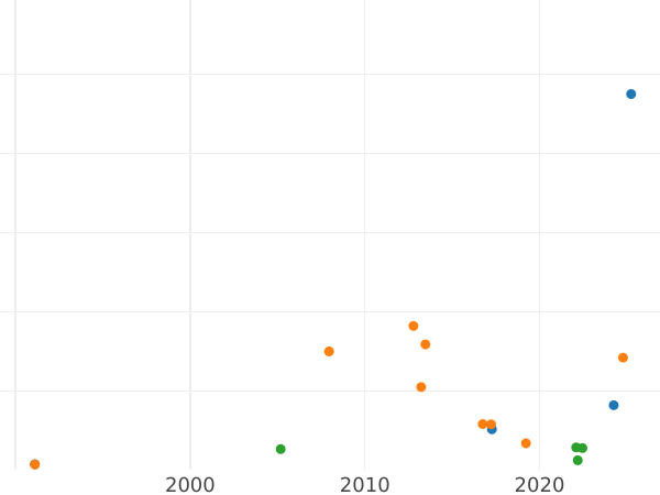 График аукционных продаж 10 копеек 1797 года СМ ФЦ "Утяжеленные" - цена серебряной монеты - Россия, Павел I