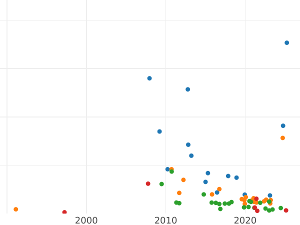 Auction sales chart 5 Kopeks 1797 СМ ФЦ "Weighted" - Silver Coin Value - Russia, Paul I