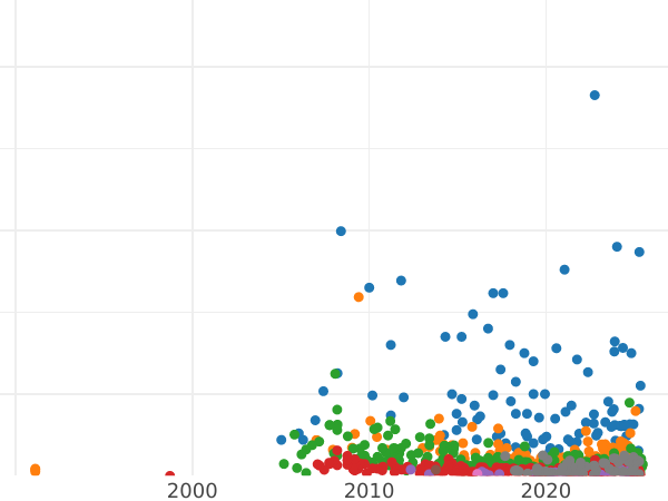 Auction sales chart Rouble 1798 СМ МБ - Silver Coin Value - Russia, Paul I