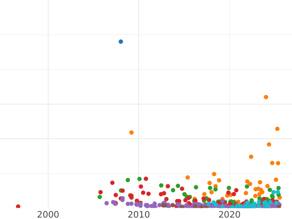 Auction sales chart Rouble 1799 СМ МБ - Silver Coin Value - Russia, Paul I