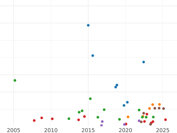 Auction sales chart Rouble 1799 СМ ФЦ - Silver Coin Value - Russia, Paul I