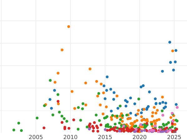 Auction sales chart Rouble 1800 СМ ОМ - Silver Coin Value - Russia, Paul I