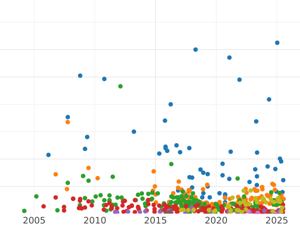 Auction sales chart Rouble 1801 СМ АИ - Silver Coin Value - Russia, Paul I