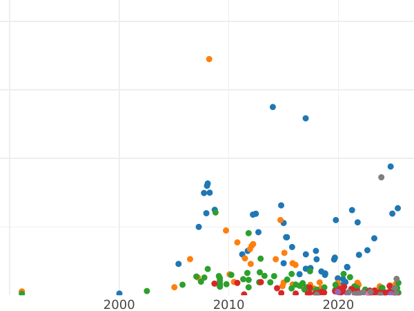 Auction sales chart Poltina 1798 СМ МБ - Silver Coin Value - Russia, Paul I