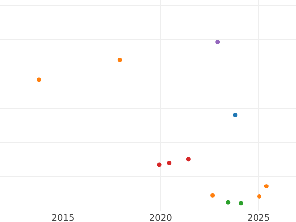 Auction sales chart Poltina 1798 СП ОМ - Silver Coin Value - Russia, Paul I