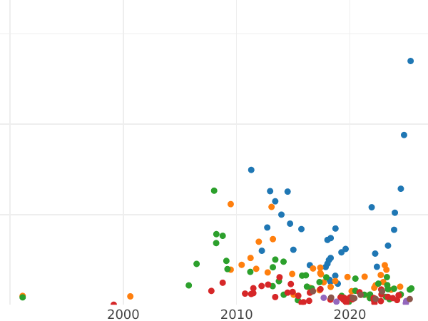 Auction sales chart Polupoltinnik 1798 СМ МБ - Silver Coin Value - Russia, Paul I