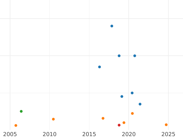 Auction sales chart Polupoltinnik 1798 СМ ФЦ - Silver Coin Value - Russia, Paul I