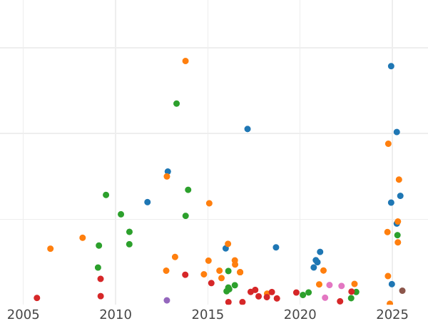Auction sales chart Polupoltinnik 1798 СП ОМ "ПОЛУ - ПОЛТИ - ННИКЪ" - Silver Coin Value - Russia, Paul I