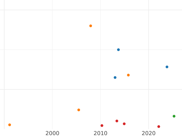 Auction sales chart Polupoltinnik 1798 СП ОМ "ПОЛУ - ПОЛТИН - НИКЪ" - Silver Coin Value - Russia, Paul I