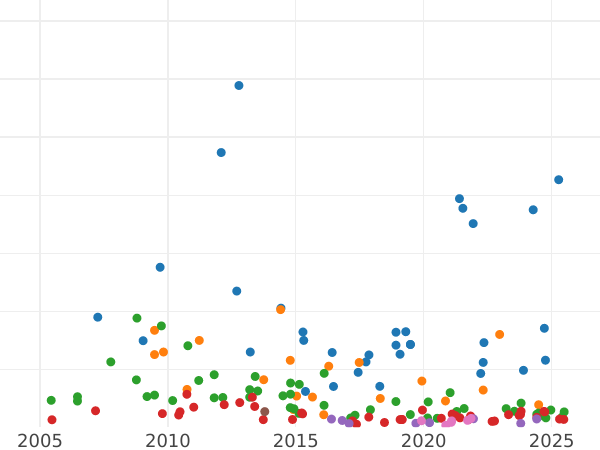 График аукционных продаж 10 копеек 1798 года СМ МБ - цена серебряной монеты - Россия, Павел I