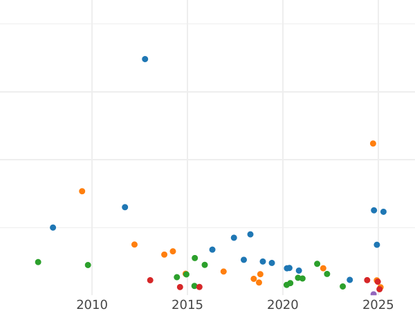 График аукционных продаж 10 копеек 1798 года СП ОМ - цена серебряной монеты - Россия, Павел I