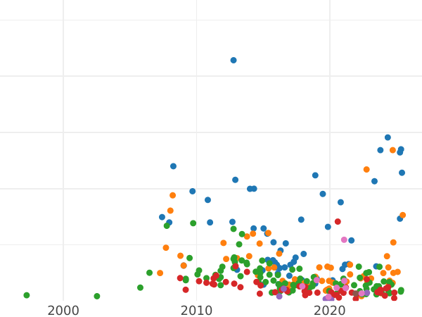 Auction sales chart 5 Kopeks 1798 СМ МБ - Silver Coin Value - Russia, Paul I